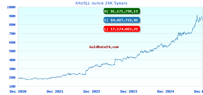 XAUSLL ounce 24K 5years