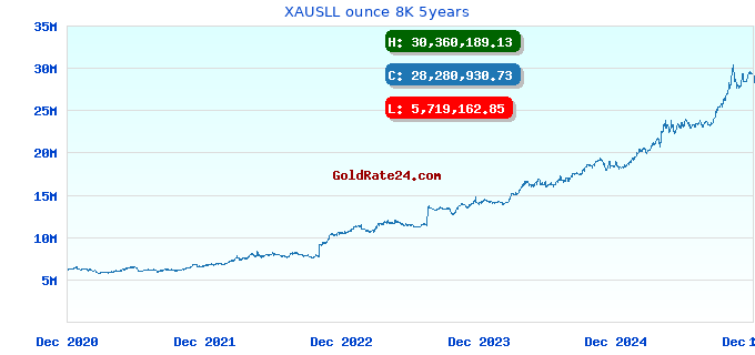 XAUSLL ounce 8K 5years