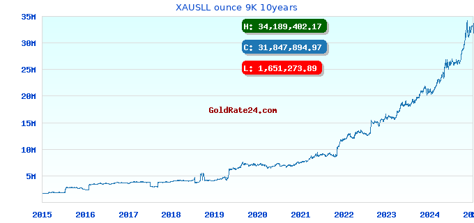 XAUSLL ounce 9K 10years