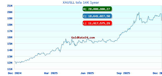 XAUSLL tola 14K 1year