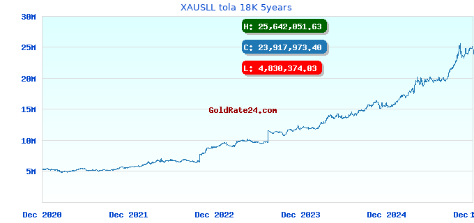 XAUSLL tola 18K 5years
