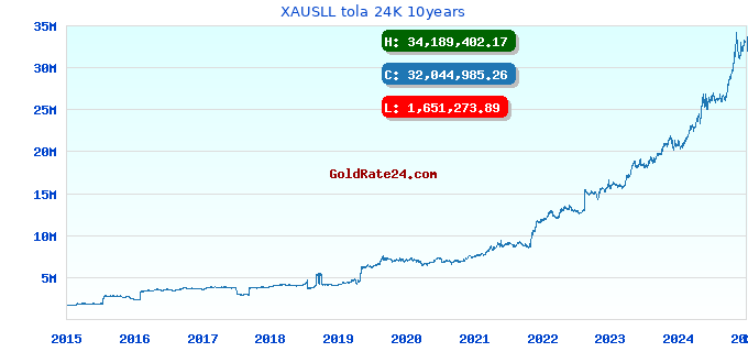 XAUSLL tola 24K 10years