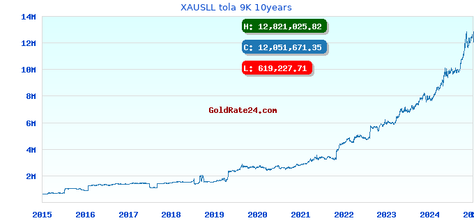 XAUSLL tola 9K 10years