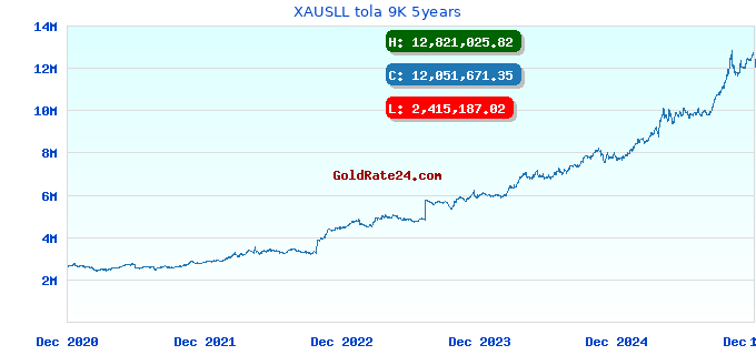 XAUSLL tola 9K 5years