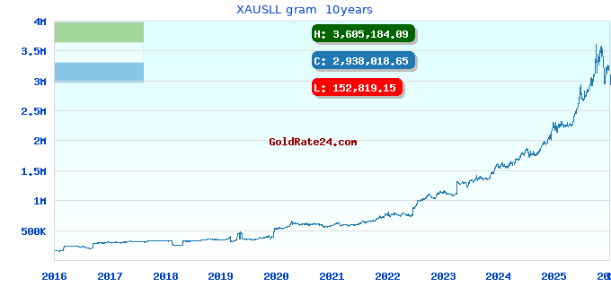 XAUSLL gram  10years