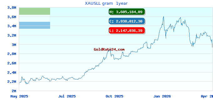 XAUSLL gram  1year