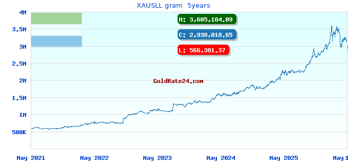 XAUSLL gram  5years