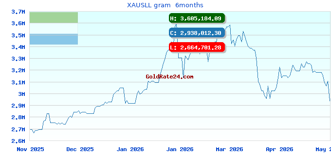 XAUSLL gram  6months