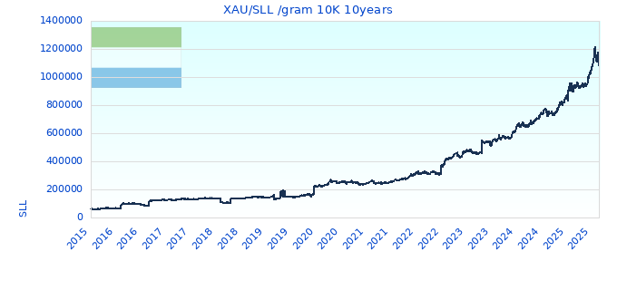 XAU/SLL /gram 10K 10years