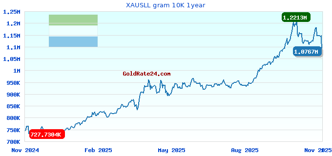 XAUSLL gram 10K 1year