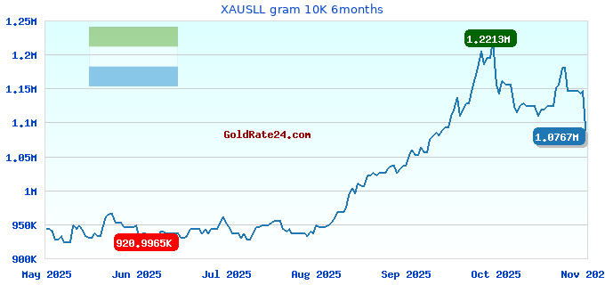 XAUSLL gram 10K 6months