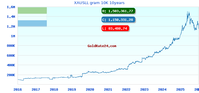 XAUSLL gram 10K 10years