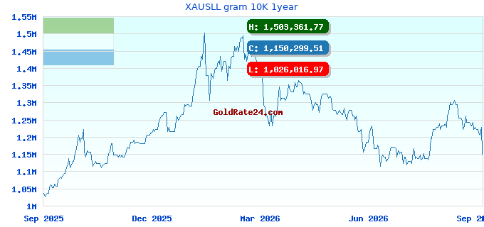 XAUSLL gram 10K 1year