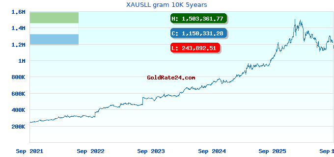 XAUSLL gram 10K 5years