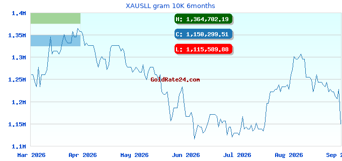 XAUSLL gram 10K 6months