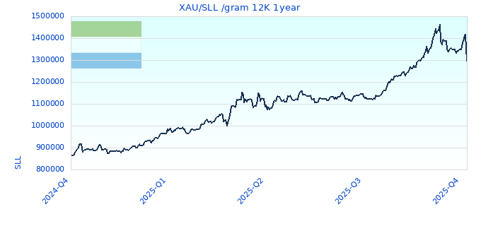 XAU/SLL /gram 12K 1year