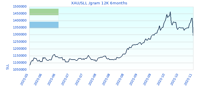 XAU/SLL /gram 12K 6months