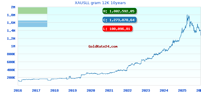 XAUSLL gram 12K 10years