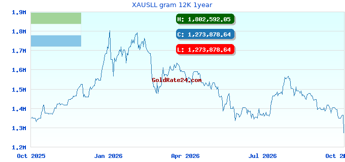 XAUSLL gram 12K 1year