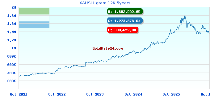 XAUSLL gram 12K 5years