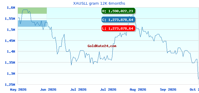 XAUSLL gram 12K 6months