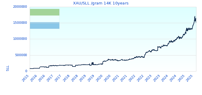 XAU/SLL /gram 14K 10years