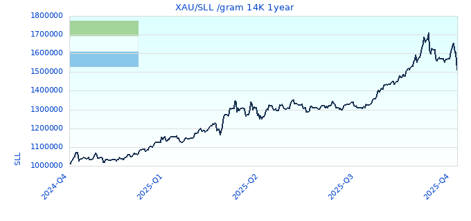 XAU/SLL /gram 14K 1year