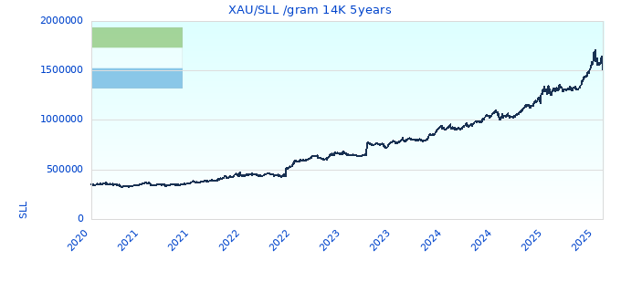 XAU/SLL /gram 14K 5years