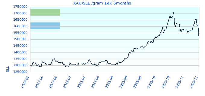 XAU/SLL /gram 14K 6months