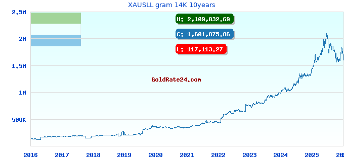 XAUSLL gram 14K 10years