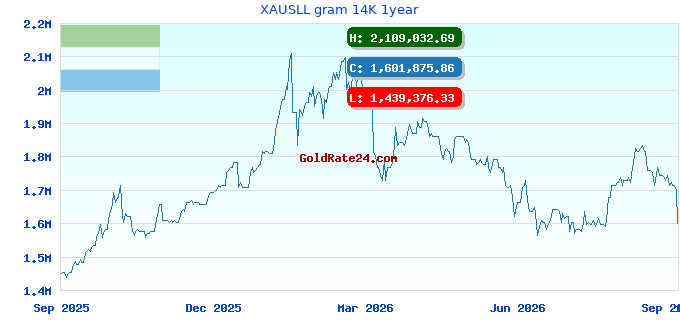 XAUSLL gram 14K 1year