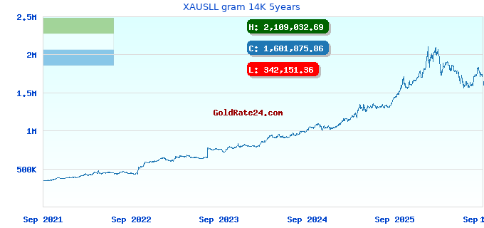 XAUSLL gram 14K 5years