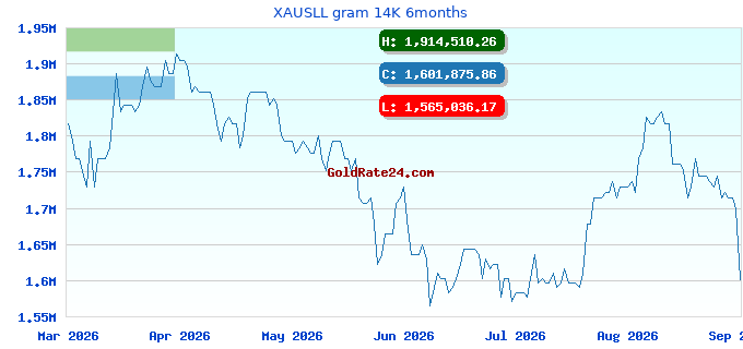 XAUSLL gram 14K 6months