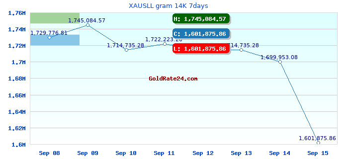XAUSLL gram 14K 7days