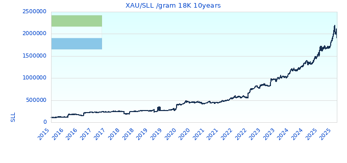XAU/SLL /gram 18K 10years
