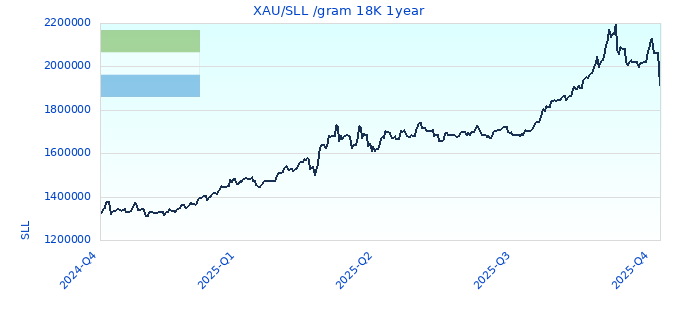 XAU/SLL /gram 18K 1year