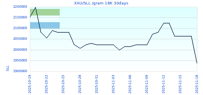XAU/SLL /gram 18K 30days
