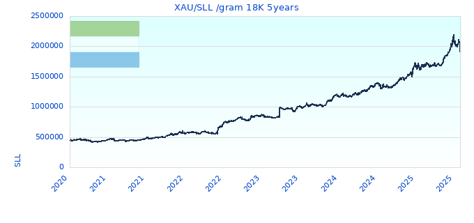XAU/SLL /gram 18K 5years