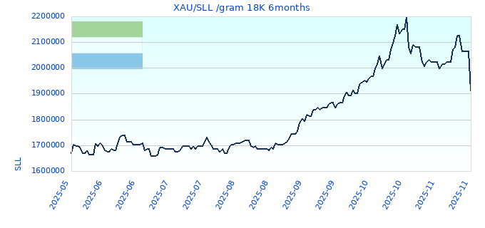 XAU/SLL /gram 18K 6months