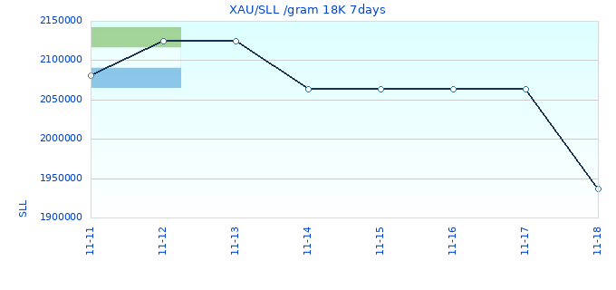 XAU/SLL /gram 18K 7days