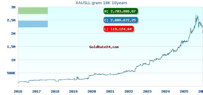 XAUSLL gram 18K 10years