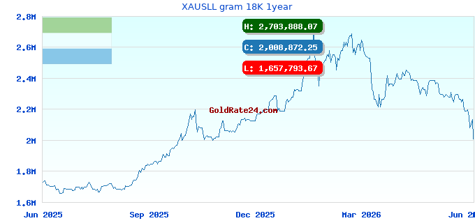 XAUSLL gram 18K 1year