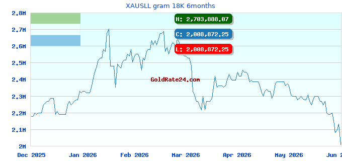 XAUSLL gram 18K 6months