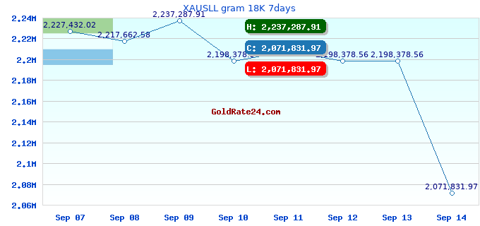 XAUSLL gram 18K 7days