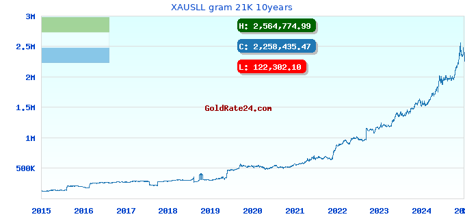 XAUSLL gram 21K 10years