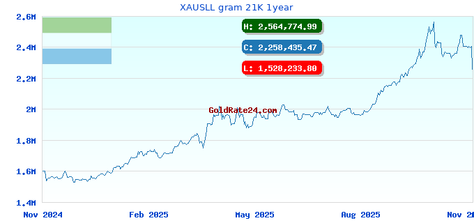 XAUSLL gram 21K 1year