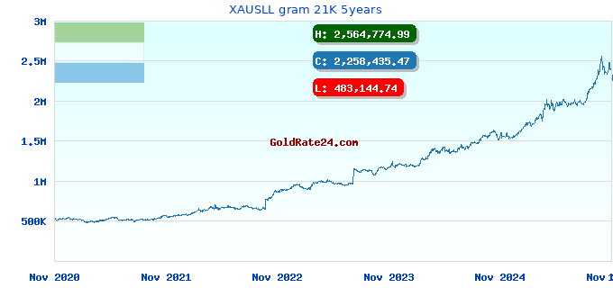 XAUSLL gram 21K 5years