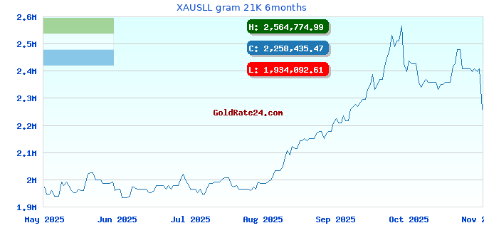 XAUSLL gram 21K 6months