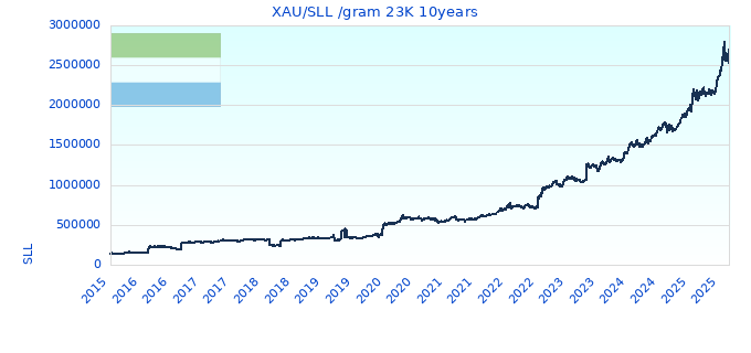 XAU/SLL /gram 23K 10years