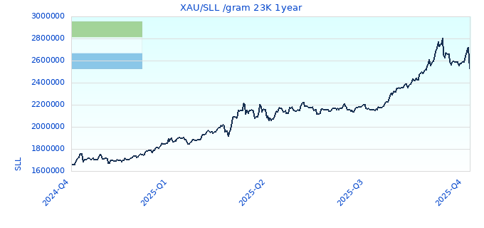 XAU/SLL /gram 23K 1year